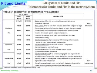 63Manufacturing Technology
Fit and Limits
 