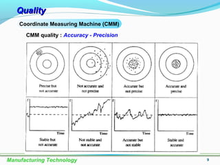 9
QualityQuality
Coordinate Measuring Machine (CMM)
CMM quality : Accuracy - Precision
Manufacturing Technology
 