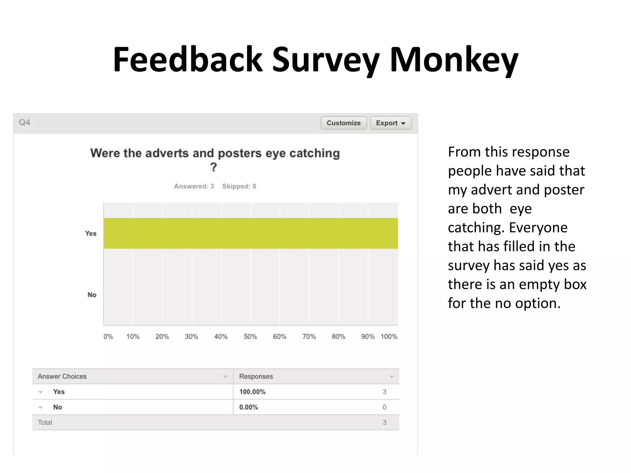 Feedback Survey Monkey
From this response
people have said that
my advert and poster
are both eye
catching. Everyone
that has filled in the
survey has said yes as
there is an empty box
for the no option.
 