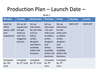 Production Plan – Launch Date –
Monday Tuesday Wednesday Thursday Friday Saturday Sunday
Look for
office
space, staff
and
equipment
.
Set up all
equipment
and get
ready to
start the
magazine
process.
Set up
interviews
for job roles
such as
editor,
writer,
designer
and others
available
within the
business.
Set up
interview
s for job
roles such
as editor,
writer,
designer
and
others
available
within the
business.
Set up
interviews
for job
roles such
as editor,
writer,
designer
and
others
available
within the
business.
DAYS OFF DAYS OFF
Complete
by: 5th
June
Complete
by: 6th June
Complete
by: 9th June
Complete
by: 9th
June
Complete
by: 9th
June
Week 1
 