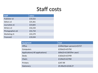 Staff costs
Staff salary
Publisher x3 £19,322
Editors x3 £25,361
Journalists x5 £23,825
Writers x3 £32,234
Photographers x6 £31,710
Marketing x5 £22,279
Financex5 £19,334
Equipment Cost
Office £249x23(per person)=£5727
Computers £250x23=£5750
Applications( All applications) £69x23=£1587(Per year)
Desks £163x23=£3749
Chairs £120x23=£2760
Printers £247.99
Stationery £9.49x23=£218.27
 