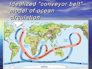 Idealized “conveyor belt”Idealized “conveyor belt”
model of oceanmodel of ocean
circulationcirculation
 