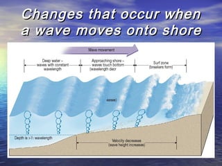 Changes that occur whenChanges that occur when
a wave moves onto shorea wave moves onto shore
 