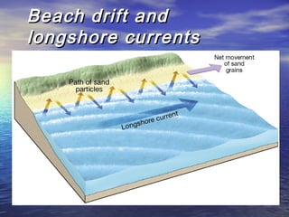Beach drift andBeach drift and
longshore currentslongshore currents
 