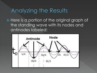  Here is a portion of the original graph of
the standing wave with its nodes and
antinodes labeled:
 