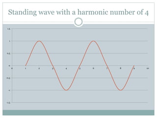 Standing wave with a harmonic number of 4
-1.5
-1
-0.5
0
0.5
1
1.5
0 1 2 3 4 5 6 7 8 9 10
 