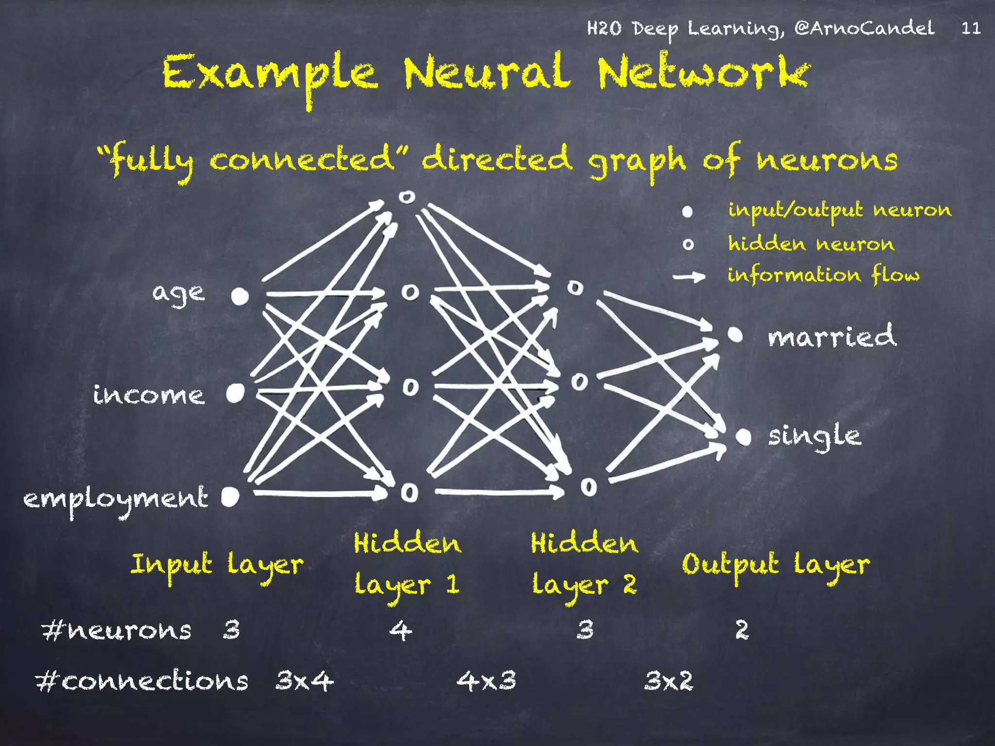 H2O Deep Learning, @ArnoCandel
“fully connected” directed graph of neurons
age
income
employment
married
single
Input layer
Hidden
layer 1
Hidden
layer 2
Output layer
3x4 4x3 3x2#connections
information flow
input/output neuron
hidden neuron
4 3 2#neurons 3
Example Neural Network
11
 