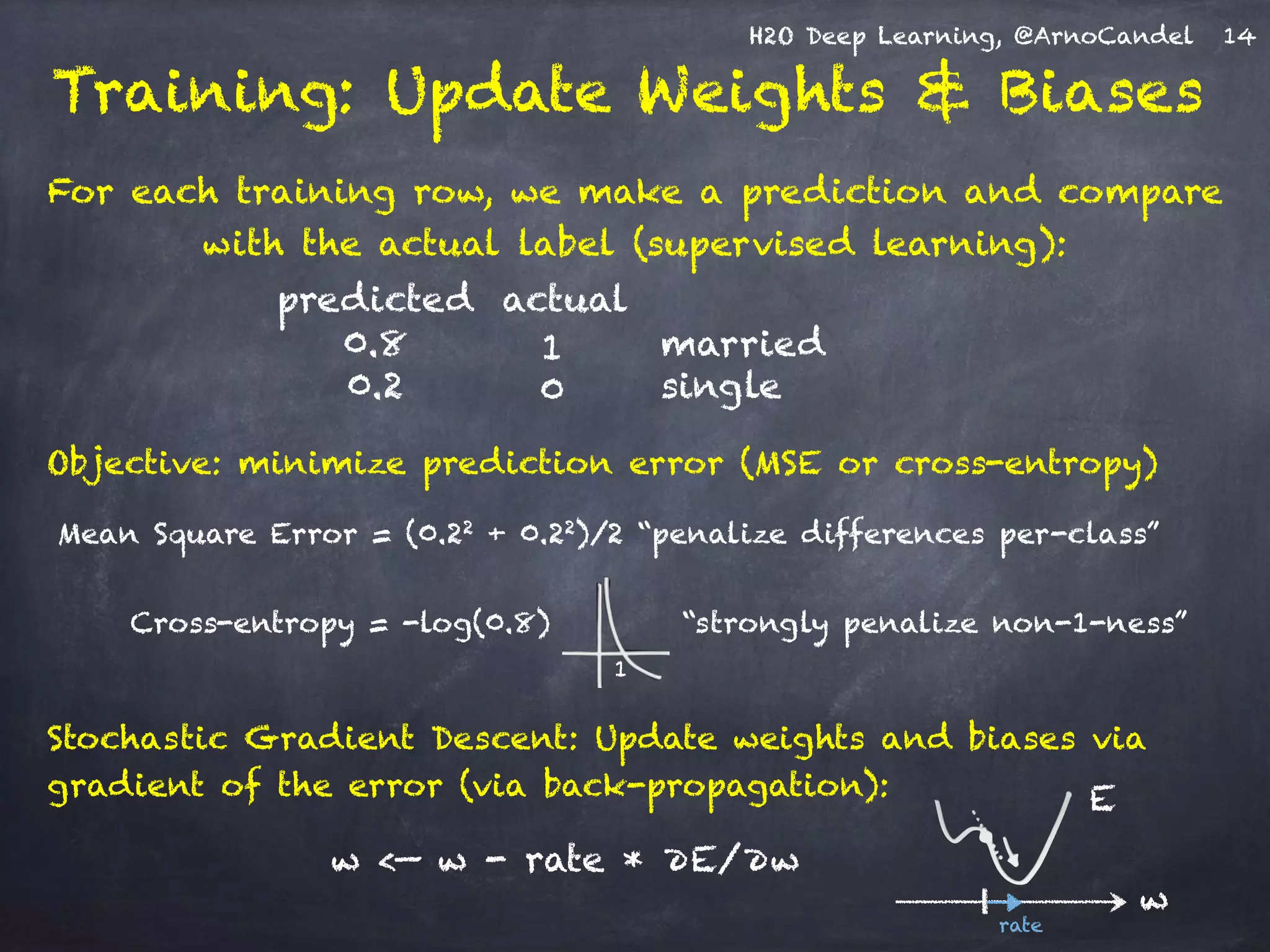 H2O Deep Learning, @ArnoCandel
Mean Square Error = (0.22 + 0.22)/2 “penalize differences per-class”
Cross-entropy = -log(0.8) “strongly penalize non-1-ness”
Training: Update Weights & Biases
Stochastic Gradient Descent: Update weights and biases via
gradient of the error (via back-propagation):
For each training row, we make a prediction and compare
with the actual label (supervised learning):
married10.8
predicted actual
Objective: minimize prediction error (MSE or cross-entropy)
w <— w - rate * ∂E/∂w
1
14
single00.2
E
w
rate
 
