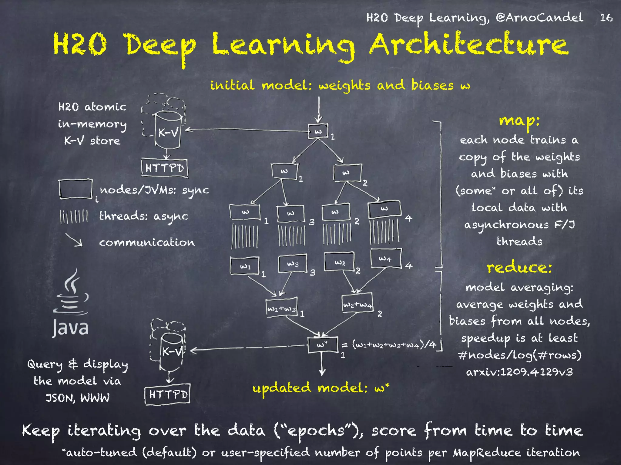 H2O Deep Learning, @ArnoCandel
H2O Deep Learning Architecture
K-V
K-V
HTTPD
HTTPD
nodes/JVMs: sync
threads: async
communication
w
w w
w w w w
w1
w3 w2
w4
w2+w4
w1+w3
w* = (w1+w2+w3+w4)/4
map: 
each node trains a
copy of the weights
and biases with
(some* or all of) its
local data with
asynchronous F/J
threads
initial model: weights and biases w
updated model: w*
H2O atomic
in-memory 
K-V store
reduce: 
model averaging:
average weights and
biases from all nodes,
speedup is at least
#nodes/log(#rows)
arxiv:1209.4129v3
Keep iterating over the data (“epochs”), score from time to time
Query & display
the model via
JSON, WWW
2
2 431
1
1
1
4
3 2
1 2
1
i
*auto-tuned (default) or user-specified number of points per MapReduce iteration
16
 
