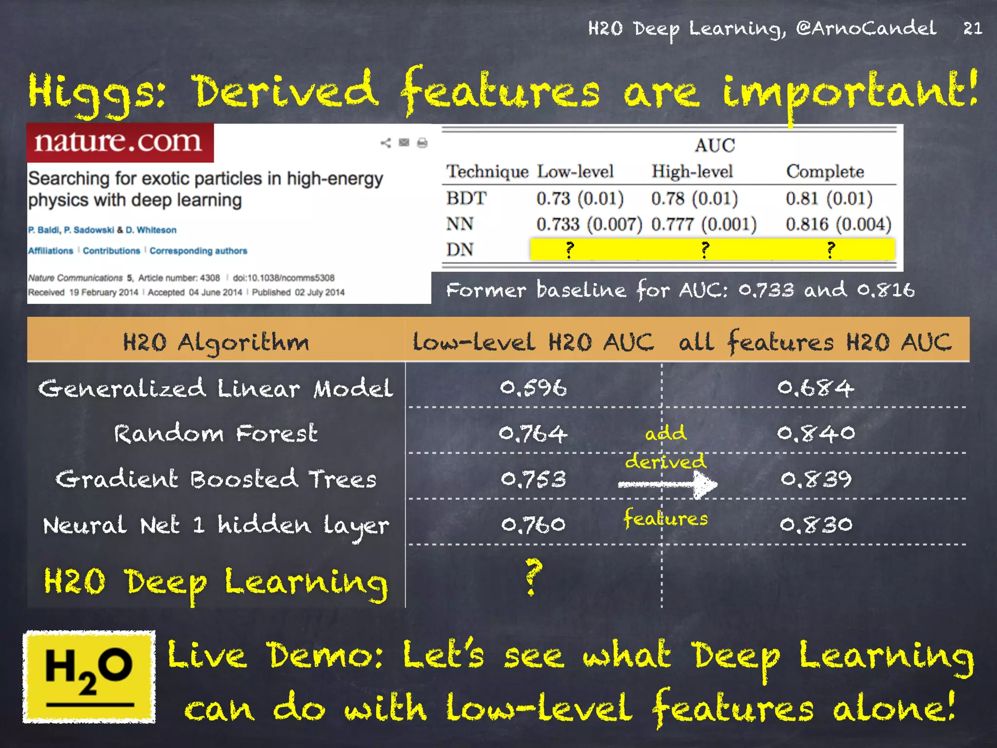 H2O Deep Learning, @ArnoCandel 21
Live Demo: Let’s see what Deep Learning
can do with low-level features alone!
? ? ?
Former baseline for AUC: 0.733 and 0.816
H2O Algorithm low-level H2O AUC all features H2O AUC
Generalized Linear Model 0.596 0.684
Random Forest 0.764 0.840
Gradient Boosted Trees 0.753 0.839
Neural Net 1 hidden layer 0.760 0.830
H2O Deep Learning ?
add 
derived 
features
Higgs: Derived features are important!
 
