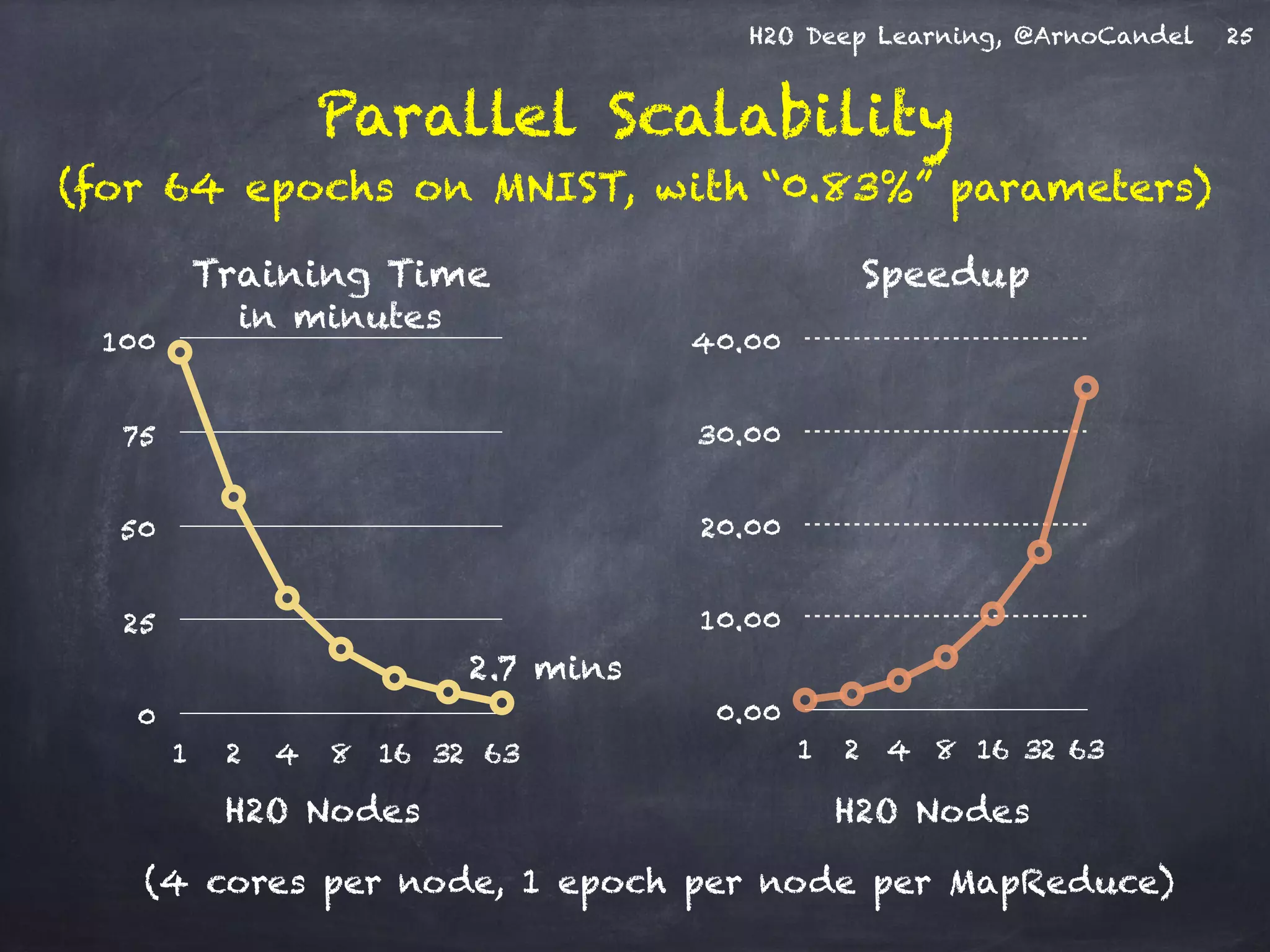 H2O Deep Learning, @ArnoCandel
Parallel Scalability
(for 64 epochs on MNIST, with “0.83%” parameters)
25
Speedup
0.00
10.00
20.00
30.00
40.00
1 2 4 8 16 32 63
H2O Nodes
(4 cores per node, 1 epoch per node per MapReduce)
2.7 mins
Training Time
0
25
50
75
100
1 2 4 8 16 32 63
H2O Nodes
in minutes
 
