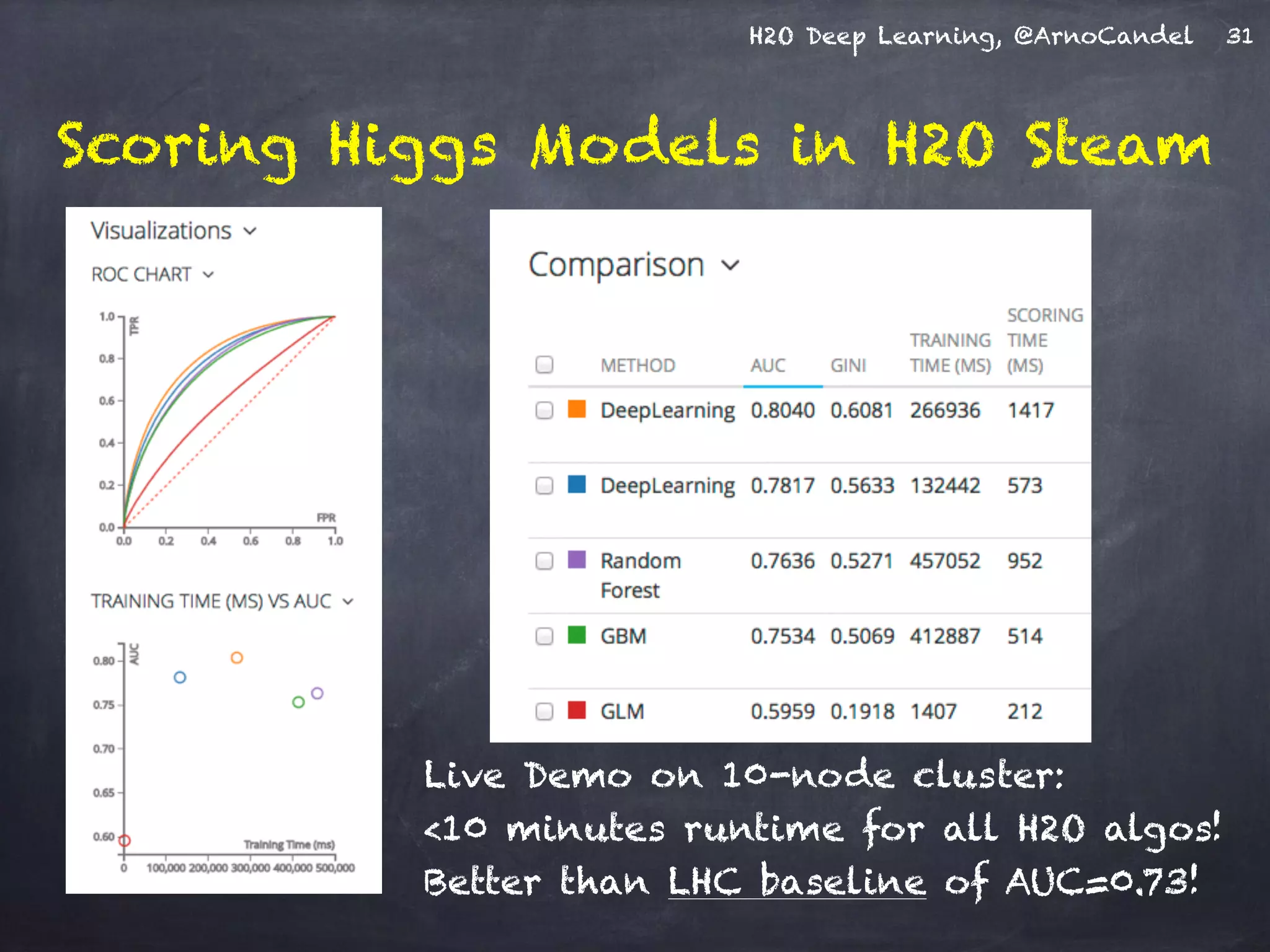 H2O Deep Learning, @ArnoCandel 31
Live Demo on 10-node cluster:
<10 minutes runtime for all H2O algos!
Better than LHC baseline of AUC=0.73!
Scoring Higgs Models in H2O Steam
 