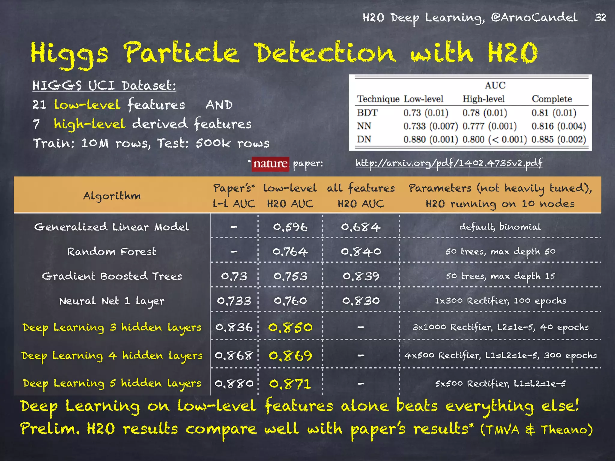 H2O Deep Learning, @ArnoCandel 32
Algorithm
Paper’s*
l-l AUC
low-level
H2O AUC
all features 
H2O AUC
Parameters (not heavily tuned),  
H2O running on 10 nodes
Generalized Linear Model - 0.596 0.684 default, binomial
Random Forest - 0.764 0.840 50 trees, max depth 50
Gradient Boosted Trees 0.73 0.753 0.839 50 trees, max depth 15
Neural Net 1 layer 0.733 0.760 0.830 1x300 Rectifier, 100 epochs
Deep Learning 3 hidden layers 0.836 0.850 - 3x1000 Rectifier, L2=1e-5, 40 epochs
Deep Learning 4 hidden layers 0.868 0.869 - 4x500 Rectifier, L1=L2=1e-5, 300 epochs
Deep Learning 5 hidden layers 0.880 0.871 - 5x500 Rectifier, L1=L2=1e-5
Deep Learning on low-level features alone beats everything else!
Prelim. H2O results compare well with paper’s results* (TMVA & Theano)
Higgs Particle Detection with H2O
*Nature paper: http://arxiv.org/pdf/1402.4735v2.pdf
HIGGS UCI Dataset:
21 low-level features AND
7 high-level derived features
Train: 10M rows, Test: 500k rows
 
