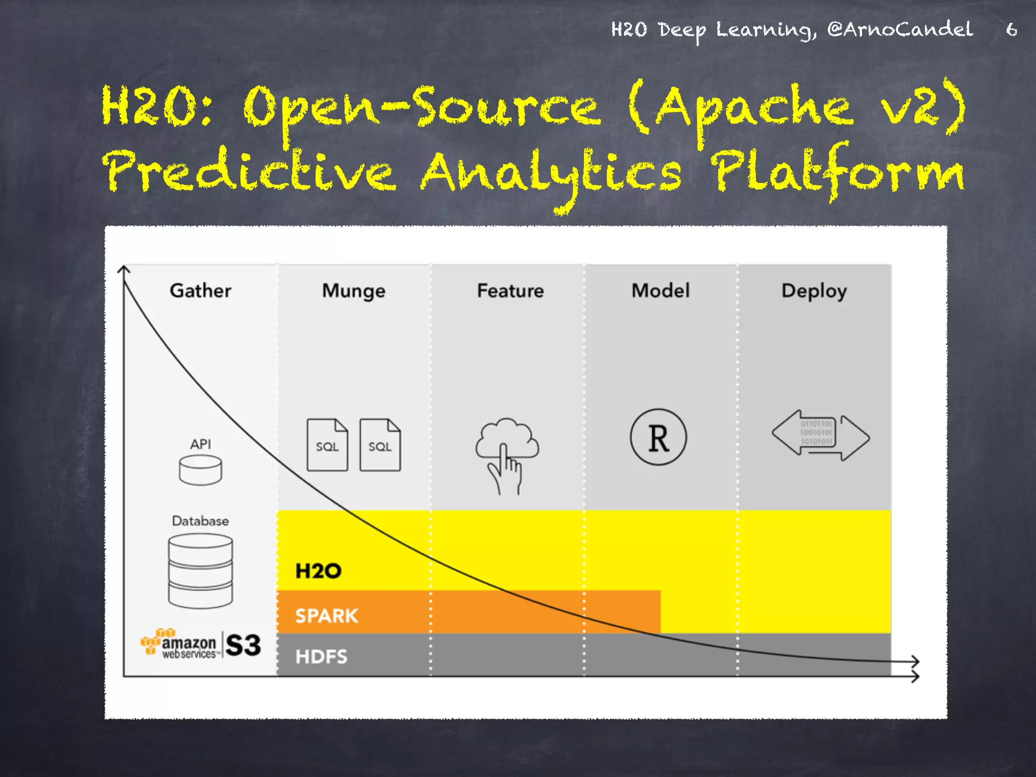 H2O Deep Learning, @ArnoCandel
H2O: Open-Source (Apache v2)
Predictive Analytics Platform
6
 