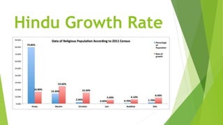 Hindu Growth Rate
 