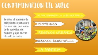 Se debe al aumento de
compuestos químicos y
basuras que provienen
de la actividad del
hombre y que alteran
el suelo terrestre
ALMACENAMIENTOS SUBTERRÁNEOS
PESTICIDAS
RESIDUOS URBANOS
RESIDUOS INDUSTRIALES
LA MINERÍA
 