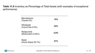 11 - 29
Copyright © 2023 Pearson Canada Inc.
Table 11.5 Inventory as Percentage of Total Assets (with examples of exceptional
performance)
Manufacturer
(Toyota 5%)
15%
Wholesale
(Coca-Cola 2.9%)
34%
Restaurants
(McDonald’s 0.05%)
2.9%
Retail
(Home Depot 25.7%)
27%
 