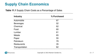 11 - 7
Copyright © 2023 Pearson Canada Inc.
Supply Chain Economics
Table 11.1 Supply Chain Costs as a Percentage of Sales
Industry % Purchased
Automobile 67
Beverages 52
Chemical 62
Food 60
Lumber 61
Metals 65
Paper 55
Petroleum 79
Restaurants 35
Transportation 62
 