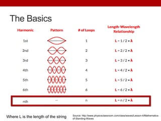 LO6- Standing waves on a string | PPTX
