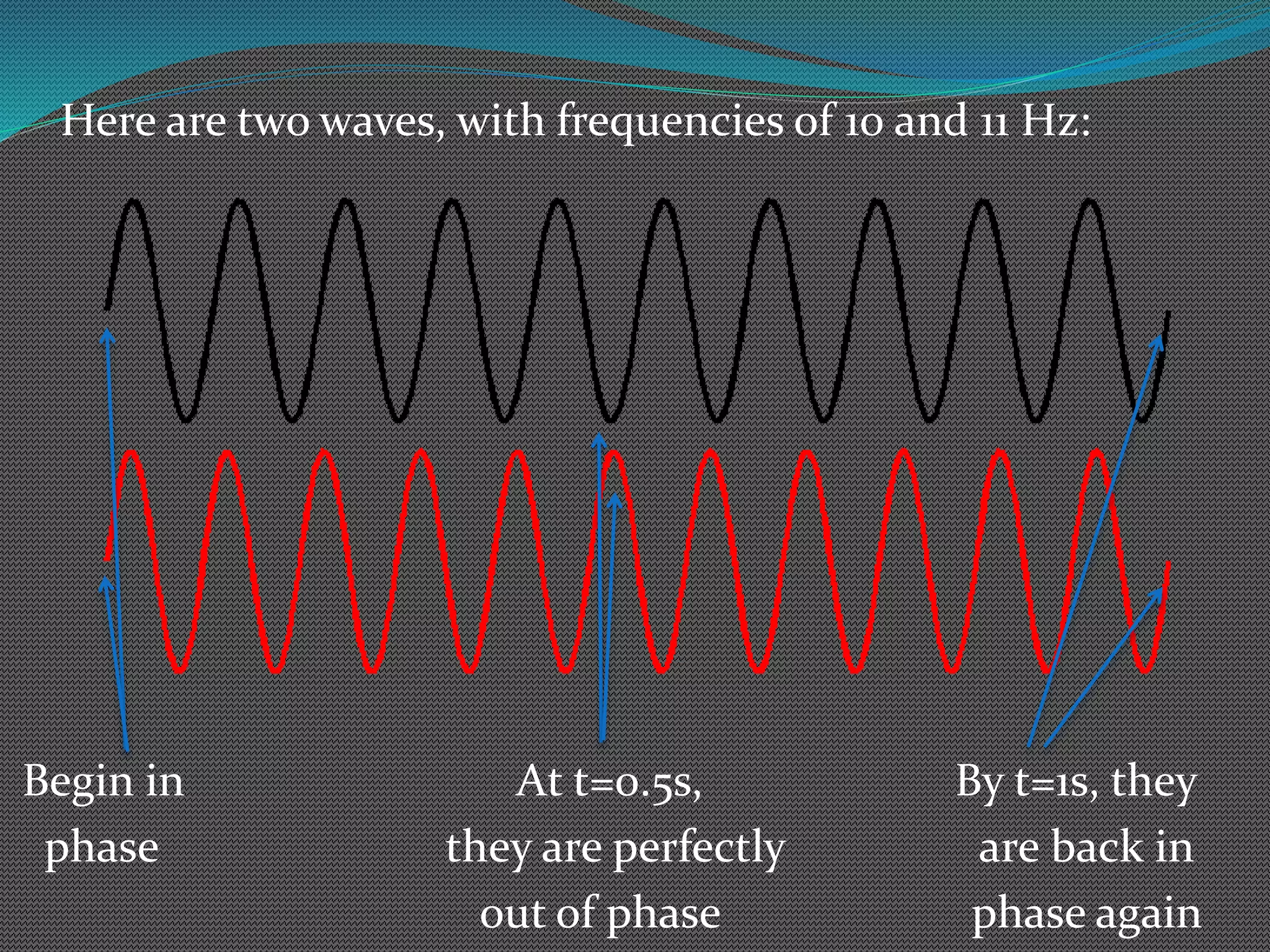 Here are two waves, with frequencies of 10 and 11 Hz:
Begin in At t=0.5s, By t=1s, they
phase they are perfectly are back in
out of phase phase again
 