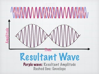 Resultant Wave
Purple wave: Resultant Amplitude
Dashed line: Envelope
Time
Amplitude
 