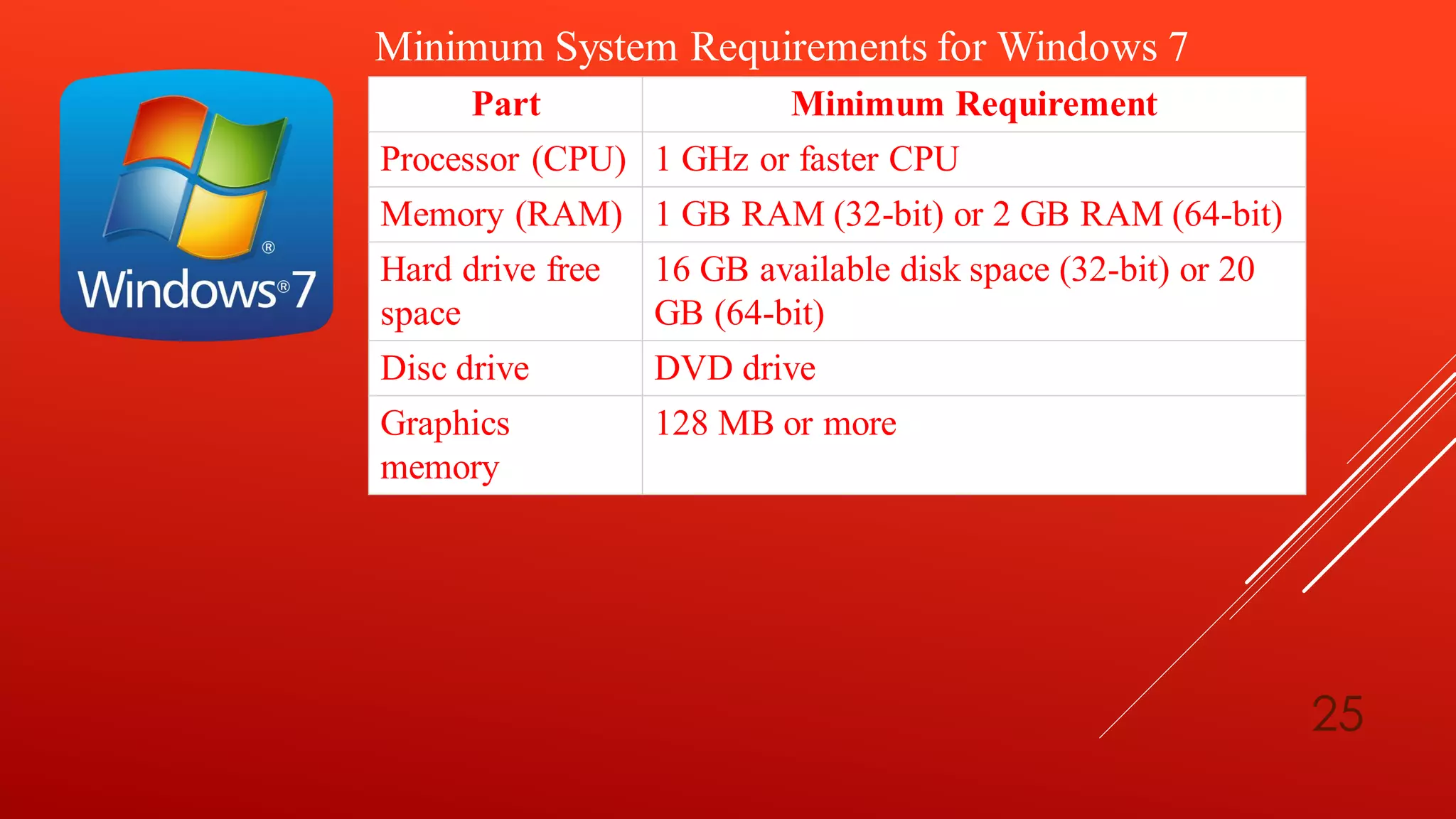 Minimum System Requirements for Windows 7
Part Minimum Requirement
Processor (CPU) 1 GHz or faster CPU
Memory (RAM) 1 GB RAM (32-bit) or 2 GB RAM (64-bit)
Hard drive free
space
16 GB available disk space (32-bit) or 20
GB (64-bit)
Disc drive DVD drive
Graphics
memory
128 MB or more
25
 