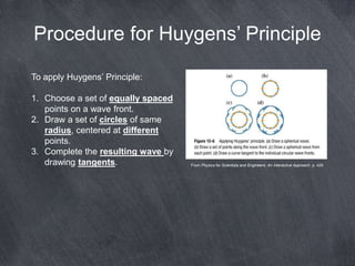 Wave Propagation and Huygens’ Principle | PPTX