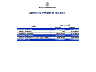 Município de Rio das Pedras/SP
Orçamento por Órgãos do Município
Receitas Despesas
Administração Direta 86.310.000,00 86.310.000,00
Câmara Municipal 0,00 5.100.000,00
Prefeitura Municipal 86.310.000,00 81.210.000,00
Administração Indireta 7.500.000,00 7.500.000,00
Serviço Autônomo de Água e Esgoto (SAAE) 7.500.000,00 7.500.000,00
Total do Município 93.810.000,00 93.810.000,00
Valores em R$
Órgãos
 