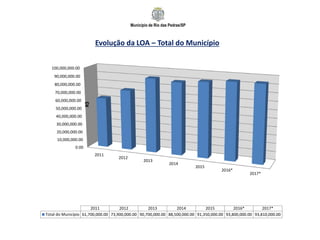 Município de Rio das Pedras/SP
Evolução da LOA – Total do Município
0.00
10,000,000.00
20,000,000.00
30,000,000.00
40,000,000.00
50,000,000.00
60,000,000.00
70,000,000.00
80,000,000.00
90,000,000.00
100,000,000.00
2011
2012
2013
2014
2015
2016*
2017*
R$
2011 2012 2013 2014 2015 2016* 2017*
Total do Município 61,700,000.00 73,900,000.00 90,700,000.00 88,500,000.00 91,350,000.00 93,800,000.00 93,810,000.00
 