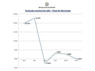 Município de Rio das Pedras/SP
Evolução nominal da LOA – Total do Município
19.77%
22.73%
-2.43%
3.22%
2.68%
0.01%
-5.00%
0.00%
5.00%
10.00%
15.00%
20.00%
25.00%
2012 2013 2014 2015 2016* 2017*
 