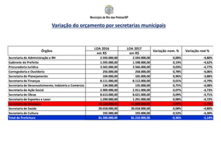 Município de Rio das Pedras/SP
Variação do orçamento por secretarias municipais
LOA 2016 LOA 2017
em R$ em R$
Secretaria de Administração e RH 2.593.000,00 2.593.000,00 0,00% -4,80%
Gabinete do Prefeito 1.595.000,00 1.598.000,00 0,19% -4,62%
Procuradoria Jurídica 3.565.000,00 3.566.000,00 0,03% -4,77%
Corregedoria e Ouvidoria 256.000,00 258.000,00 0,78% -4,06%
Secretaria de Planejamento 104.000,00 105.000,00 0,96% -3,88%
Secretaria de Finanças 8.111.000,00 8.112.000,00 0,01% -4,79%
Secretaria de Desenvolvimento, Indústria e Comércio 134.000,00 135.000,00 0,75% -4,08%
Secretaria de Ação Social 2.909.000,00 2.911.000,00 0,07% -4,73%
Secretaria de Obras 8.613.000,00 8.621.000,00 0,09% -4,71%
Secretaria de Esportes e Lazer 1.290.000,00 1.291.000,00 0,08% -4,72%
Secretaria de Educação 32.120.000,00 31.809.000,00 -0,97% -5,72%
Secretaria de Saúde 20.018.000,00 20.018.000,00 0,00% -4,80%
Secretaria de Cultura 192.000,00 193.000,00 0,52% -4,30%
Total de Prefeitura 81.500.000,00 81.210.000,00 -0,36% -5,14%
Variação nom. % Variação real %Órgãos
 