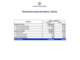 Município de Rio das Pedras/SP
Despesas por grupos de despesa – Câmara
em R$ em %
Despesas Correntes 4.390.000,00 86,08%
Pessoal e Encargos Sociais 3.383.000,00 66,33%
Juros e Encargos da Dívida 0,00 0,00%
Outras Despesas Correntes 1.007.000,00 19,75%
Despesas de Capital 710.000,00 13,92%
Investimentos 710.000,00 13,92%
Inversões Financeiras 0,00 0,00%
Amortização da Dívida 0,00 0,00%
Reserva de Contingência 0,00 0,00%
Total da Câmara 5.100.000,00 100,00%
Despesas
Valores - LOA 2017
 