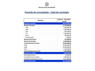 Município de Rio das Pedras/SP
Previsão de arrecadação – total do município
Receitas Correntes 98.097.000,00
Receita Tributária 13.259.000,00
IPTU 4.200.000,00
IRRF 1.900.000,00
ITBI 850.000,00
ISS 5.400.000,00
Taxas 908.000,00
Contribuições 1.000,00
Receita Patrimonial 411.000,00
Receita de Serviços 6.540.000,00
Transferências Correntes 74.403.000,00
FPM 19.000.000,00
ICMS 22.000.000,00
IPVA 5.100.000,00
Outras Despesas Correntes 3.484.000,00
Receitas de Capital 5.000.000,00
Alienação de Bens 10.000,00
Transferências de Capital 4.990.000,00
Deduções da Receita Corrente -9.287.000,00
Total do Município 93.810.000,00
Receitas
Valores - LOA 2017
em R$
 