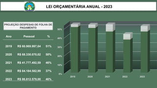 Ano Pessoal %
2019 R$ 60.969.997,64 51%
2020 R$ 68.330.070,02 50%
2021 R$ 41.777.492,59 46%
2022 R$ 84.184.582,99 37%
2023 R$ 86.812.579,00 46%
0%
10%
20%
30%
40%
50%
2019 2020 2021 2022 2023
PROJEÇÃO DESPESAS DE FOLHA DE
PAGAMENTO
LEI ORÇAMENTÁRIA ANUAL - 2023
 