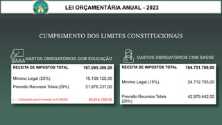 CUMPRIMENTO DOS LIMITES CONSTITUCIONAIS
RECEITA DE IMPOSTOS TOTAL 167.095.300,00
Mínimo Legal (25%) 15.159.125,00
Previsão Recursos Totais (29%) 21.876.337,00
( - ) Deduções para Formação do FUNDEB 26.614.700,00
RECEITA DE IMPOSTOS TOTAL 164.751.700,00
Mínimo Legal (15%) 24.712.755,00
Previsão Recursos Totais
(26%)
42.879.442,00
LEI ORÇAMENTÁRIA ANUAL - 2023
 