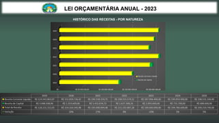 HISTÓRICO DAS RECEITAS - POR NATUREZA
LEI ORÇAMENTÁRIA ANUAL - 2023
 