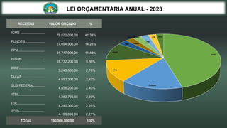 RECEITAS VALOR ORÇADO %
ICMS ...........................
78.622.000,00 41,38%
FUNDEB......................
27.094.900,00 14,26%
FPM.............................
21.717.900,00 11,43%
ISSQN.........................
18.732.200,00 9,86%
IRRF.............................
5.243.500,00 2,76%
TAXAS..........................
4.590.300,00 2,42%
SUS FEDERAL............
4.556.200,00 2,40%
ITBI..............................
4.362.700,00 2,30%
ITR...............................
4.280.300,00 2,25%
IPVA...........................
4.190.800,00 2,21%
TOTAL 190.000.000,00 100%
LEI ORÇAMENTÁRIA ANUAL - 2023
ICMS
FUNDEB
FPM
ISSQN
IRRF TAXAS
SUS FEDERAL
ITBI
ITR IPVA
 