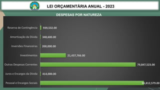 LEI ORÇAMENTÁRIA ANUAL - 2023
86,812,579.00
414,000.00
79,847,523.00
21,437,766.00
200,000.00
348,600.00
939,532.00
Pessoal e Encargos Sociais
Juros e Encargos da Dívida
Outras Despesas Correntes
Investimentos
Inversões Financeiras
Amortização da Dívida
Reserva de Contingência
DESPESAS POR NATUREZA
 