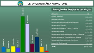 LEI ORÇAMENTÁRIA ANUAL - 2023
Projeção das Despesas por Órgão
ÓRGÃOS R$
Câmara Municipal
8.550.000,00
Gabinete do Prefeito
4.940.600,00
Secretaria de Administração e Planejamento
9.568.600,00
Secretaria de Finanças
7.228.400,00
Secretaria de Educação, Cultura e Esportes
61.518.637,00
Secretaria de Saúde
48.419.842,00
Secretaria da Família, Assistência Social e Cidadania
14.114.300,00
Secretaria de Viação, Obras e Serviços Urbanos
25.837.973,00
Secretaria de Desenvolvimento Econômico
8.882.116,00
Reserva de Contingência
939.532,00
TOTAL 190.000.000,00
8,550,000.00
4,940,600.00
9,568,600.00
7,228,400.00
61,518,637.00
48,419,842.00
14,114,300.00
25,837,973.00
8,882,116.00
939,532.00
 