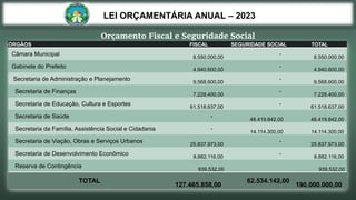 Orçamento Fiscal e Seguridade Social
ÓRGÃOS FISCAL SEGURIDADE SOCIAL TOTAL
Câmara Municipal 8.550.000,00
-
8.550.000,00
Gabinete do Prefeito 4.940.600,00
-
4.940.600,00
Secretaria de Administração e Planejamento 9.568.600,00
-
9.568.600,00
Secretaria de Finanças 7.228.400,00
-
7.228.400,00
Secretaria de Educação, Cultura e Esportes 61.518.637,00
-
61.518.637,00
Secretaria de Saúde -
48.419.842,00 48.419.842,00
Secretaria da Família, Assistência Social e Cidadania -
14.114.300,00 14.114.300,00
Secretaria de Viação, Obras e Serviços Urbanos 25.837.973,00
-
25.837.973,00
Secretaria de Desenvolvimento Econômico 8.882.116,00
-
8.882.116,00
Reserva de Contingência 939.532,00 939.532,00
TOTAL
127.465.858,00
62.534.142,00
190.000.000,00
LEI ORÇAMENTÁRIA ANUAL – 2023
 