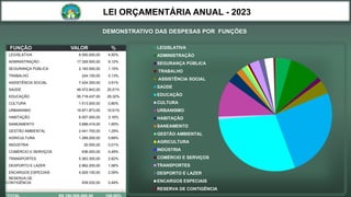 FUNÇÃO VALOR %
LEGISLATIVA 8.550.000,00 4,50%
ADMINISTRAÇÃO 17.329.500,00 9,12%
SEGURANÇA PÚBLICA 2.183.500,00 1,15%
TRABALHO 244.100,00 0,13%
ASSISTÊNCIA SOCIAL 7.434.300,00 3,91%
SAÚDE 48.472.842,00 25,51%
EDUCAÇÃO 55.716.437,00 29,32%
CULTURA 1.513.000,00 0,80%
URBANISMO 19.971.873,00 10,51%
HABITAÇÃO 6.007.000,00 3,16%
SANEAMENTO 3.696.416,00 1,95%
GESTÃO AMBIENTAL 2.441.700,00 1,29%
AGRICULTURA 1.289.200,00 0,68%
INDÚSTRIA 20.000,00 0,01%
COMÉRCIO E SERVIÇOS 936.000,00 0,49%
TRANSPORTES 5.363.300,00 2,82%
DESPORTO E LAZER 2.962.200,00 1,56%
ENCARGOS ESPECIAIS 4.929.100,00 2,59%
RESERVA DE
CONTIGÊNCIA 939.532,00 0,49%
DEMONSTRATIVO DAS DESPESAS POR FUNÇÕES
LEGISLATIVA
ADMINISTRAÇÃO
SEGURANÇA PÚBLICA
TRABALHO
ASSISTÊNCIA SOCIAL
SAÚDE
EDUCAÇÃO
CULTURA
URBANISMO
HABITAÇÃO
SANEAMENTO
GESTÃO AMBIENTAL
AGRICULTURA
INDÚSTRIA
COMÉRCIO E SERVIÇOS
TRANSPORTES
DESPORTO E LAZER
ENCARGOS ESPECIAIS
RESERVA DE CONTIGÊNCIA
LEI ORÇAMENTÁRIA ANUAL - 2023
 