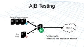 A|B Testing
Internet
N
backends upstream group
Test
server
95%
5%
Partition traffic.
Send 5% to new application instance
 