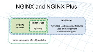 NGINX and NGINX Plus
NGINX F/OSS
nginx.org
3rd party
modules
Large community of >100 modules
NGINX Plus
Advanced load balancing features
Ease-of-management
Commercial support
 