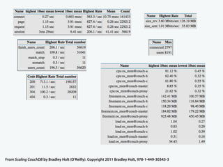 From Scaling CouchDB by Bradley Holt (O’Reilly). Copyright 2011 Bradley Holt, 978-1-449-30343-3
 
