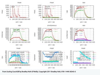 From Scaling CouchDB by Bradley Holt (O’Reilly). Copyright 2011 Bradley Holt, 978-1-449-30343-3
 