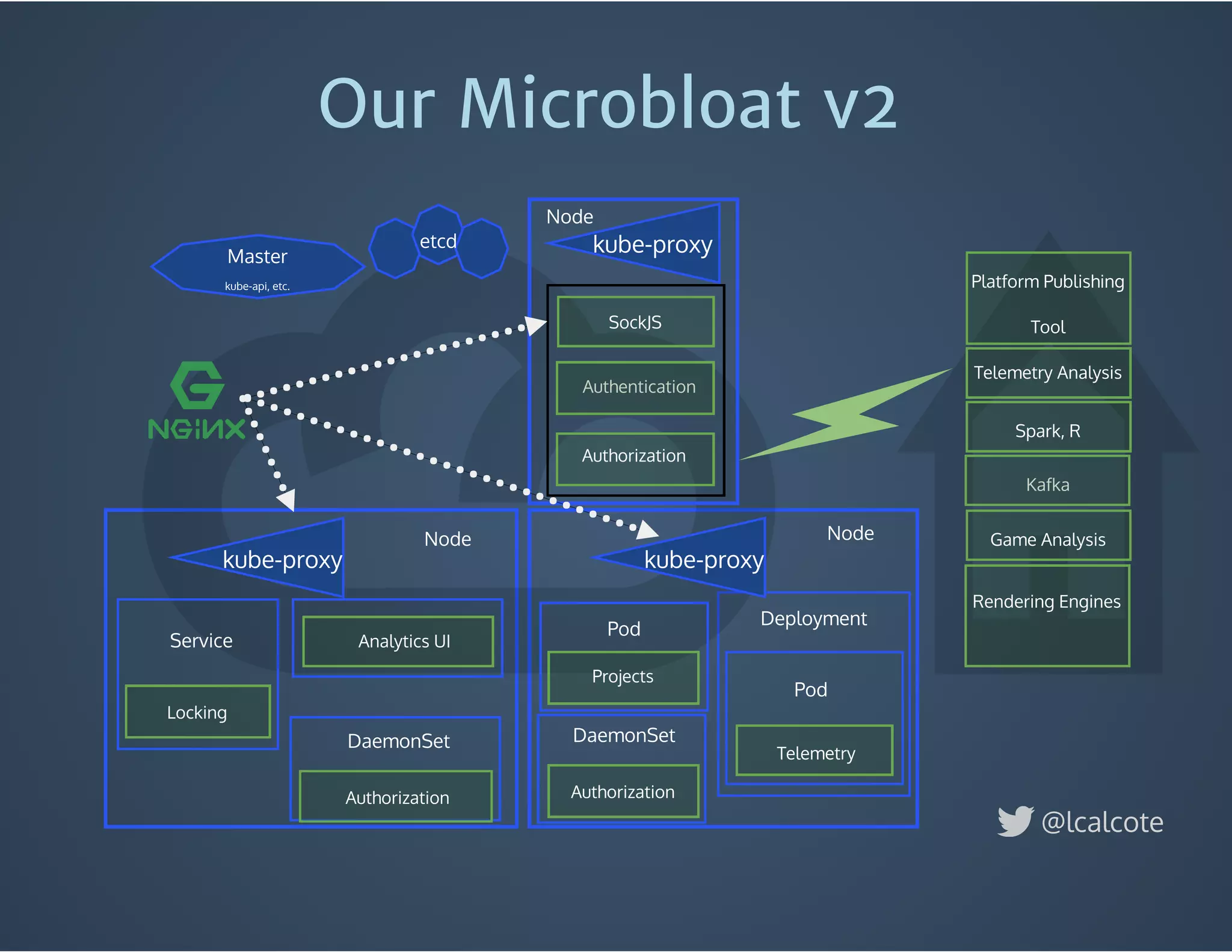 Our Microbloat v2
Analytics UI
Authentication
Telemetry
Telemetry Analysis
Spark, R
Kafka
Rendering Engines
Platform Publishing
Tool
Game Analysis
Master
etcd
Locking
Projects
Authorization
kube-proxy kube-proxy
SockJS
Authorization
kube-proxy
DaemonSet
Node
Node
kube-api, etc.
@lcalcote
Node
Pod
Pod
Deployment
Authorization
DaemonSet
Service
 