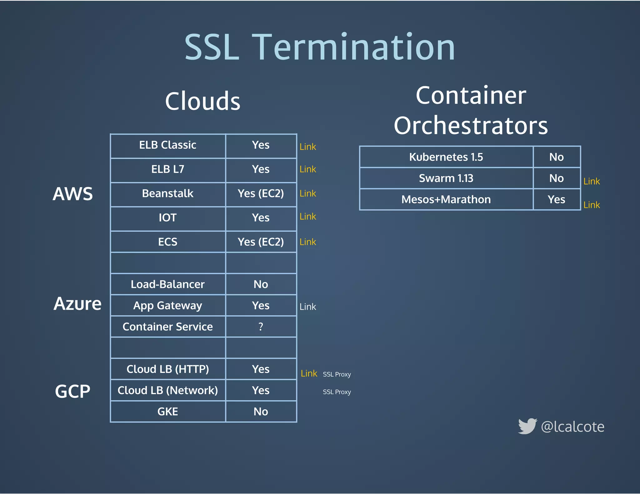 SSL Termination
@lcalcote
Kubernetes 1.5 No
Swarm 1.13 No
Mesos+Marathon Yes
ELB Classic Yes
ELB L7 Yes
Beanstalk Yes (EC2)
IOT Yes
ECS Yes (EC2)
Load-Balancer No
App Gateway Yes
Container Service ?
Cloud LB (HTTP) Yes
Cloud LB (Network) Yes
GKE No
Container
Orchestrators
Clouds
AWS
Azure
GCP
Link
Link
Link
Link
Link
Link
Link
Link
Link
SSL Proxy
SSL Proxy
 