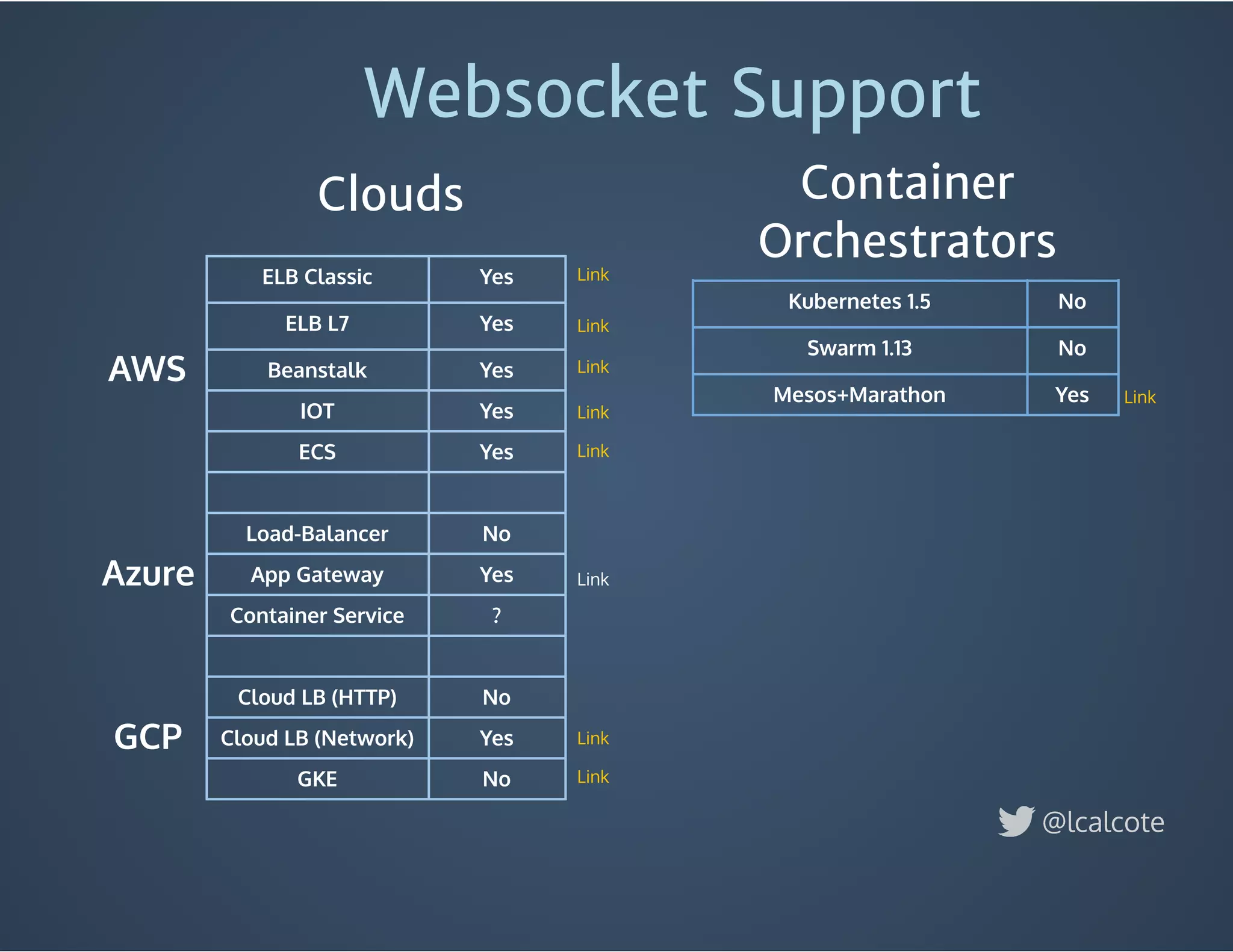Websocket Support
Kubernetes 1.5 No
Swarm 1.13 No
Mesos+Marathon Yes
Container
Orchestrators
Clouds
AWS
Azure
GCP
Link
Link
Link
Link
Link
Link
Link
Link
Link
@lcalcote
ELB Classic Yes
ELB L7 Yes
Beanstalk Yes
IOT Yes
ECS Yes
Load-Balancer No
App Gateway Yes
Container Service ?
Cloud LB (HTTP) No
Cloud LB (Network) Yes
GKE No
 