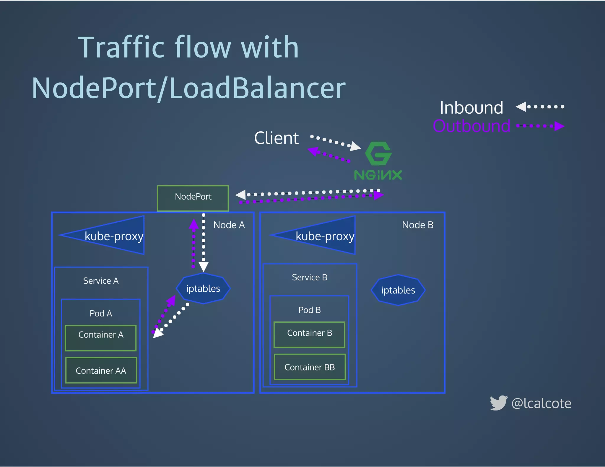 iptables
Container AA
Container A
kube-proxy kube-proxy
Node A Node B
Client
Pod A
Service A
iptables
Inbound
Outbound
NodePort
@lcalcote
Traﬃc ﬂow with
NodePort/LoadBalancer
Container BB
Container B
Pod B
Service B
 