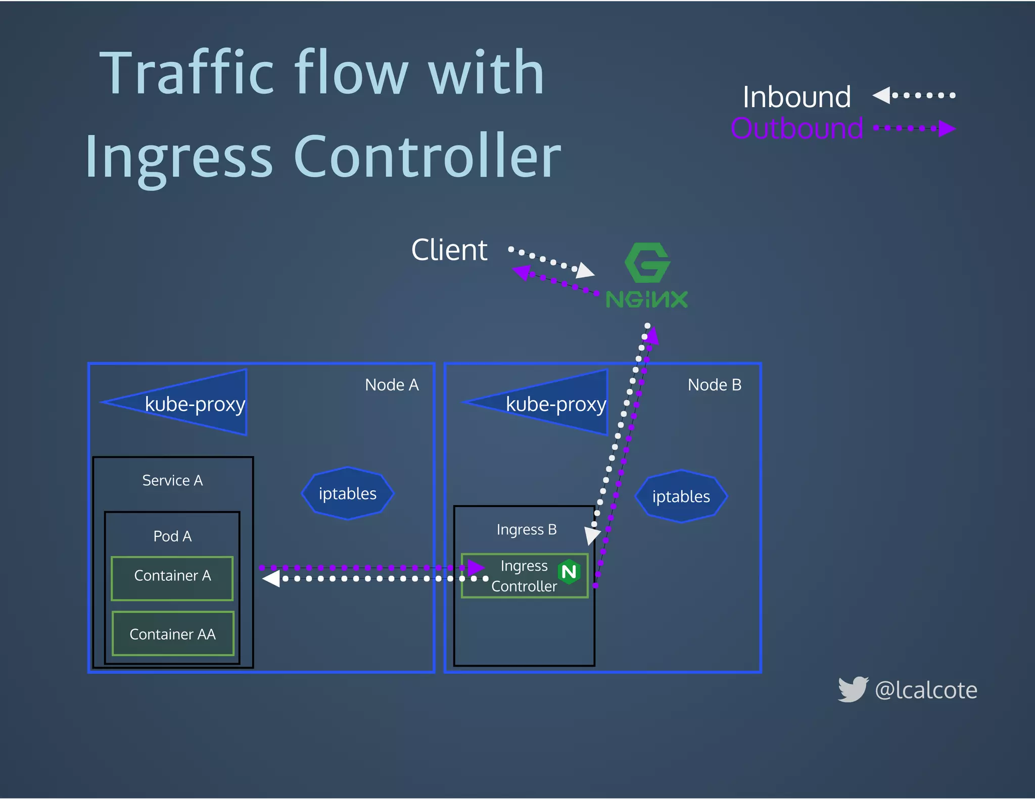 iptables
Container AA
Container A
Ingress
Controller
kube-proxy kube-proxy
Node A Node B
Client
Pod A Ingress B
Service A
iptables
Inbound
Outbound
@lcalcote
Traﬃc ﬂow with
Ingress Controller
 